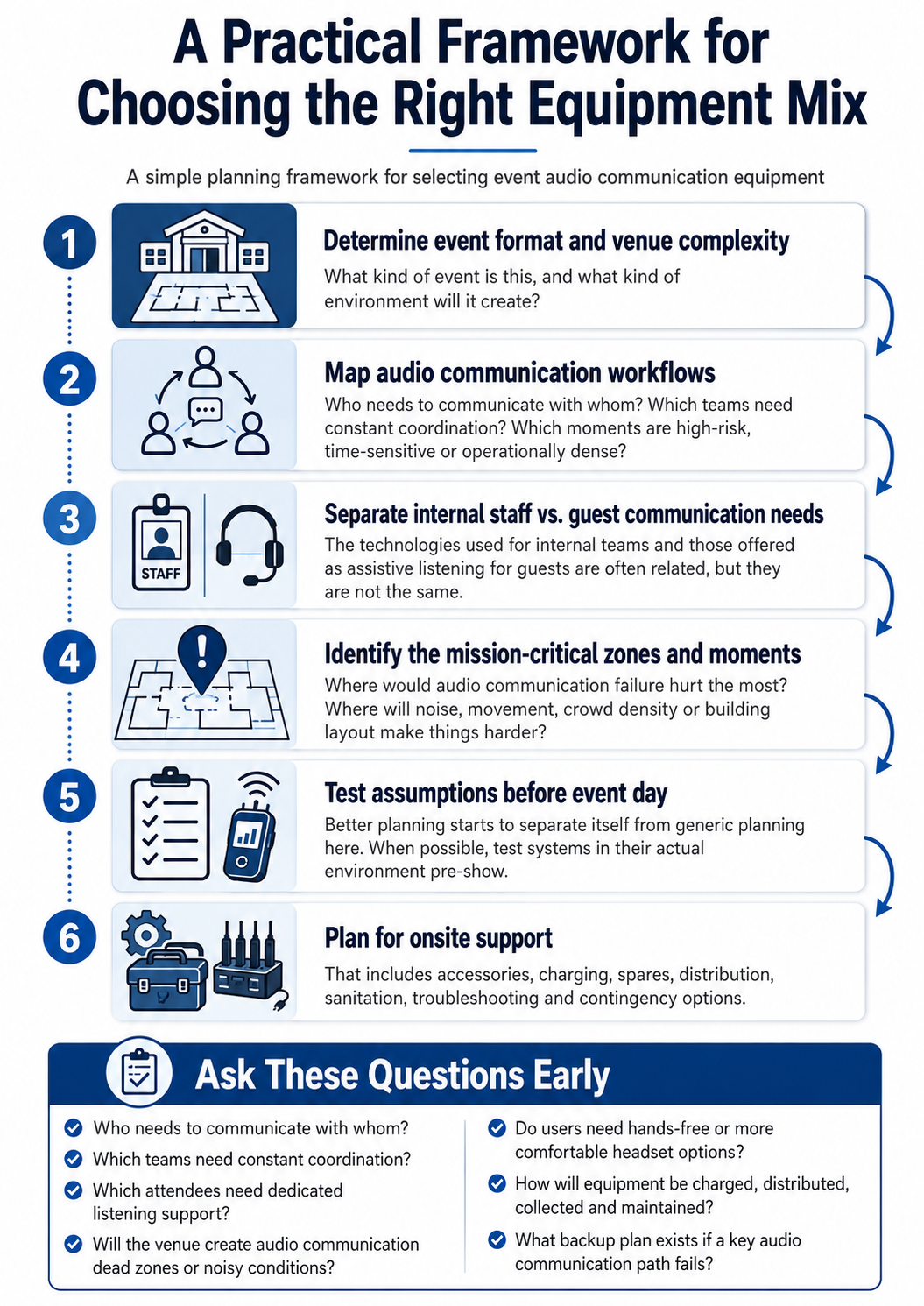 “A Practical Framework for Choosing the Right Equipment Mix” showing a six-step process for planning event audio communication equipment, followed by a checklist of key questions about team coordination, guest listening support, venue challenges, headset needs, equipment logistics, and backup planning.