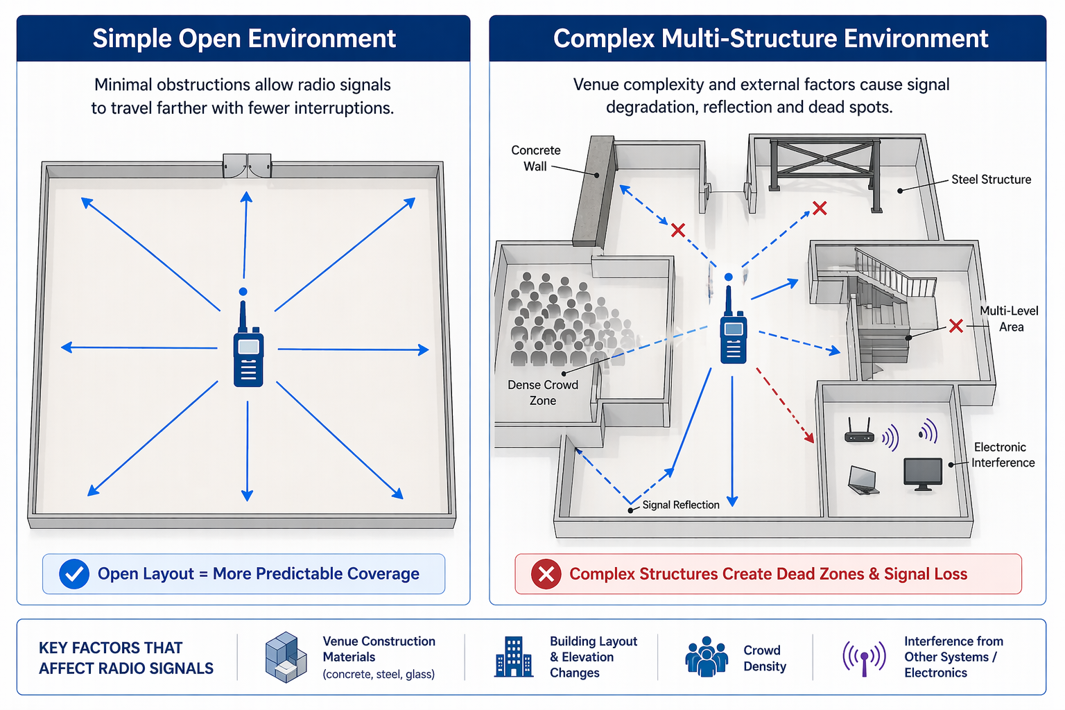 Diagram comparing radio signal coverage in a simple open environment versus a complex venue with walls, crowds, multi-level areas, and electronic interference.
