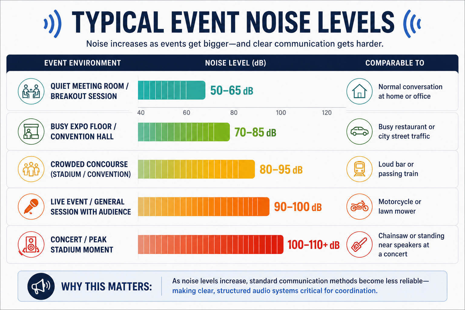 Typical Noise Level Chart